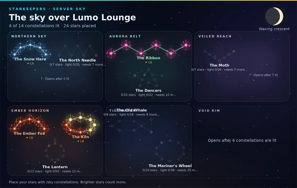 The shared server sky with regions and constellations