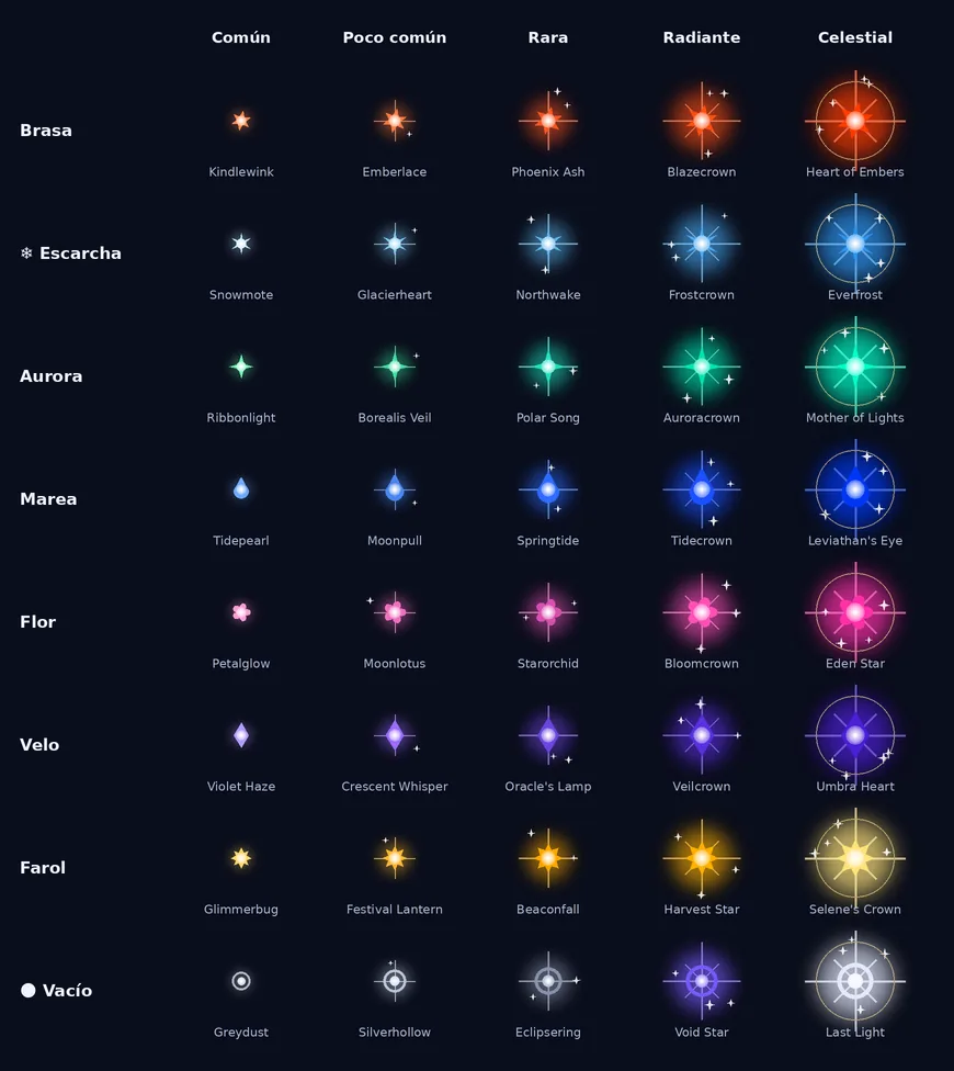 El arte de las estrellas de cada familia, de Común a Celestial