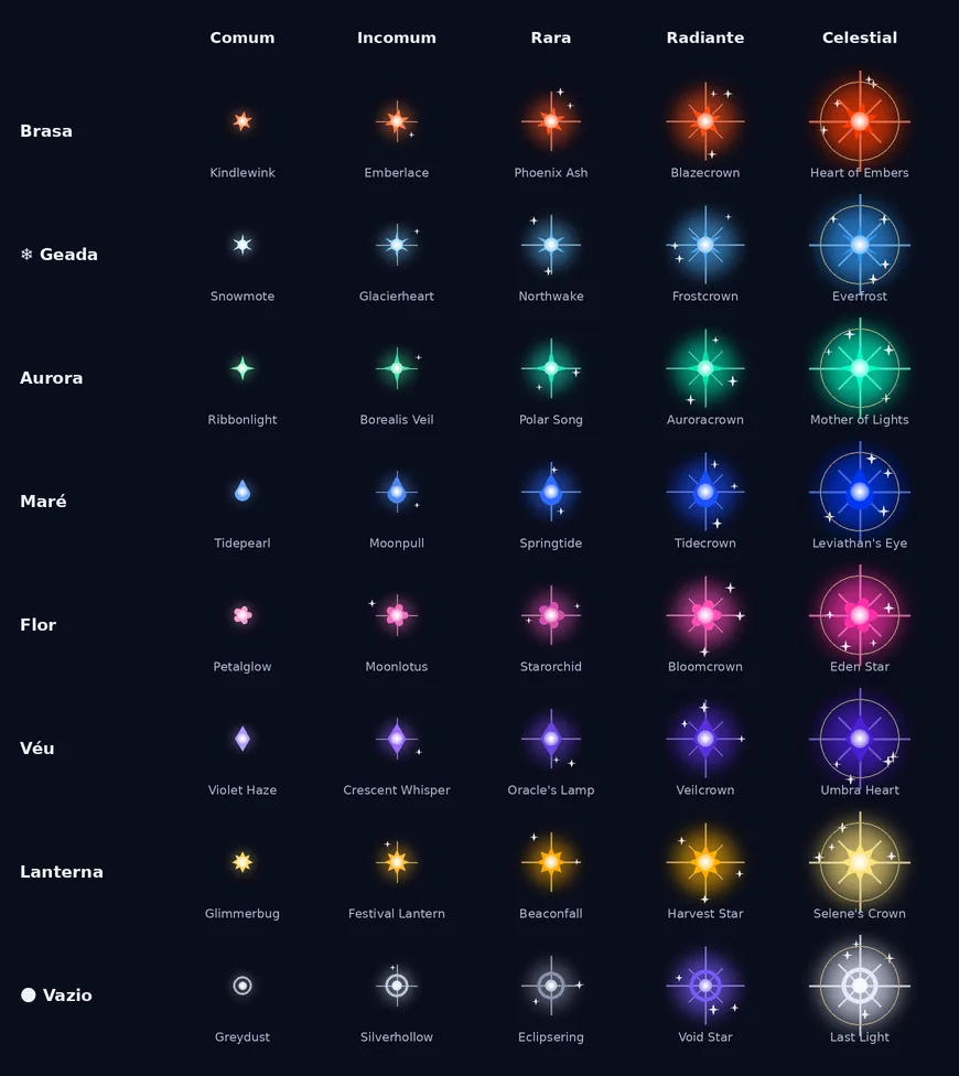 A arte das estrelas de cada família, de Comum a Celestial